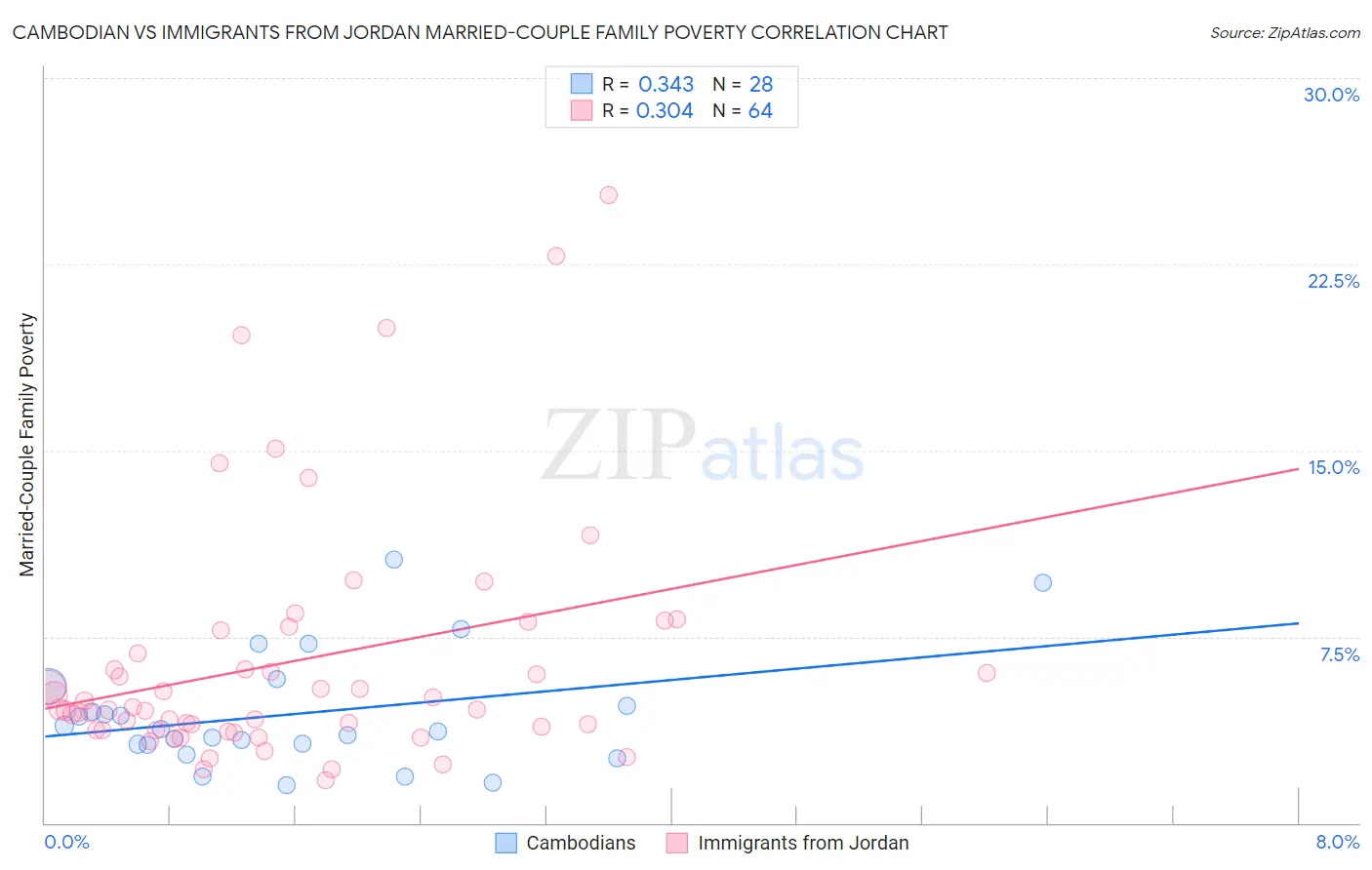 Cambodian vs Immigrants from Jordan Married-Couple Family Poverty