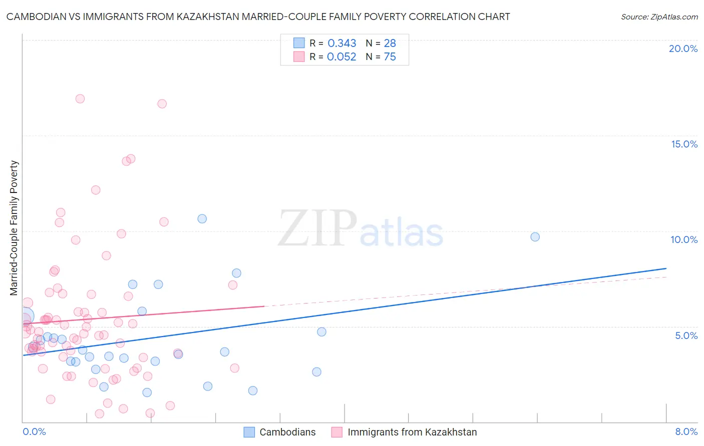 Cambodian vs Immigrants from Kazakhstan Married-Couple Family Poverty