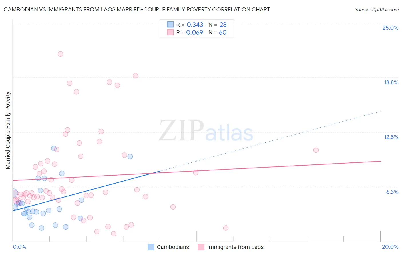 Cambodian vs Immigrants from Laos Married-Couple Family Poverty