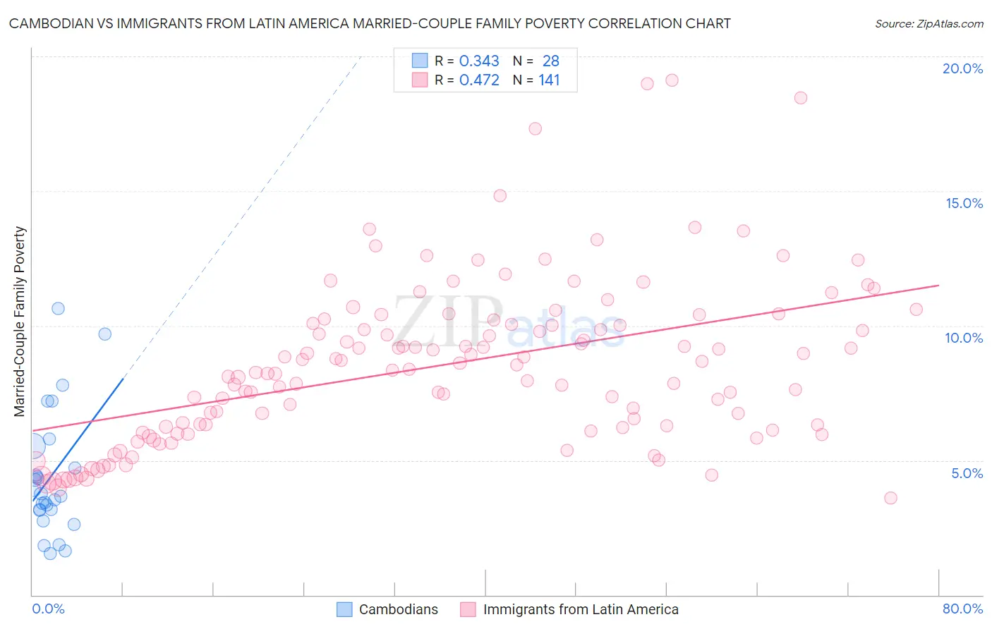 Cambodian vs Immigrants from Latin America Married-Couple Family Poverty