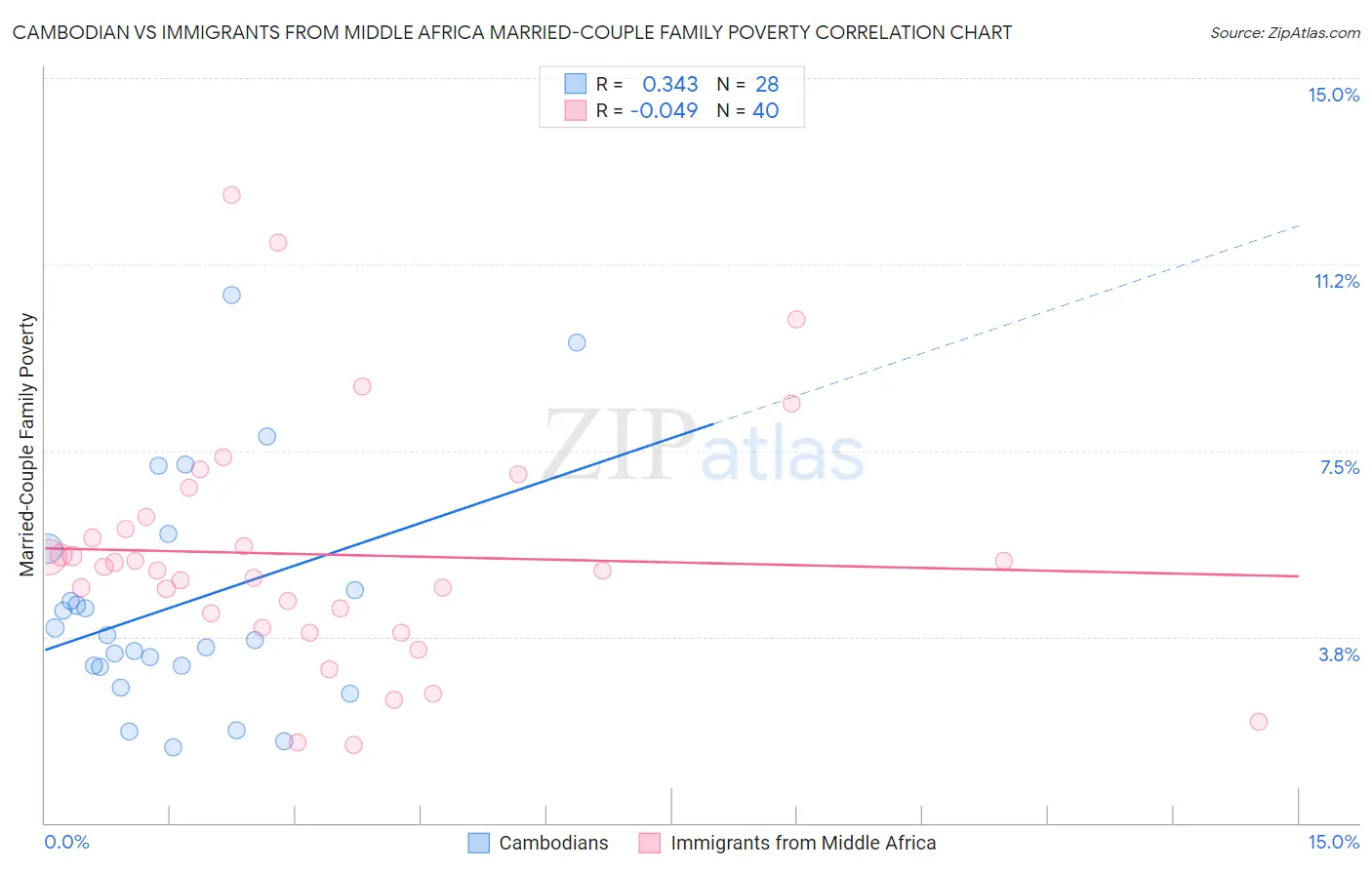 Cambodian vs Immigrants from Middle Africa Married-Couple Family Poverty