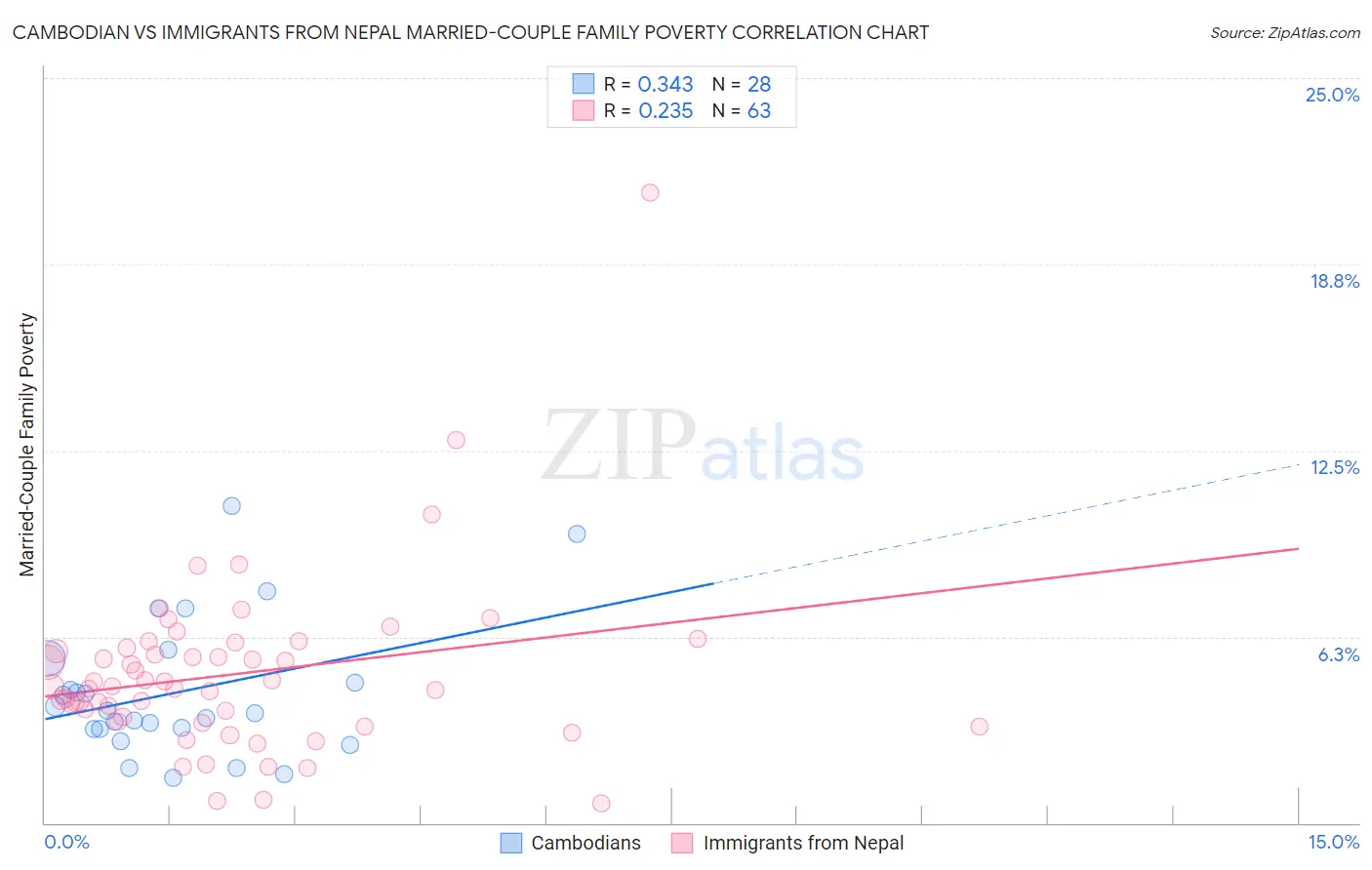 Cambodian vs Immigrants from Nepal Married-Couple Family Poverty