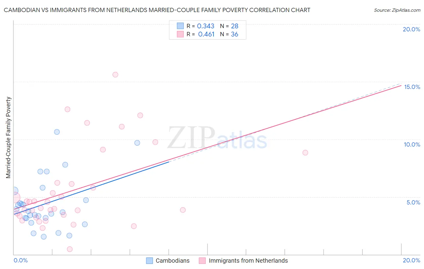 Cambodian vs Immigrants from Netherlands Married-Couple Family Poverty