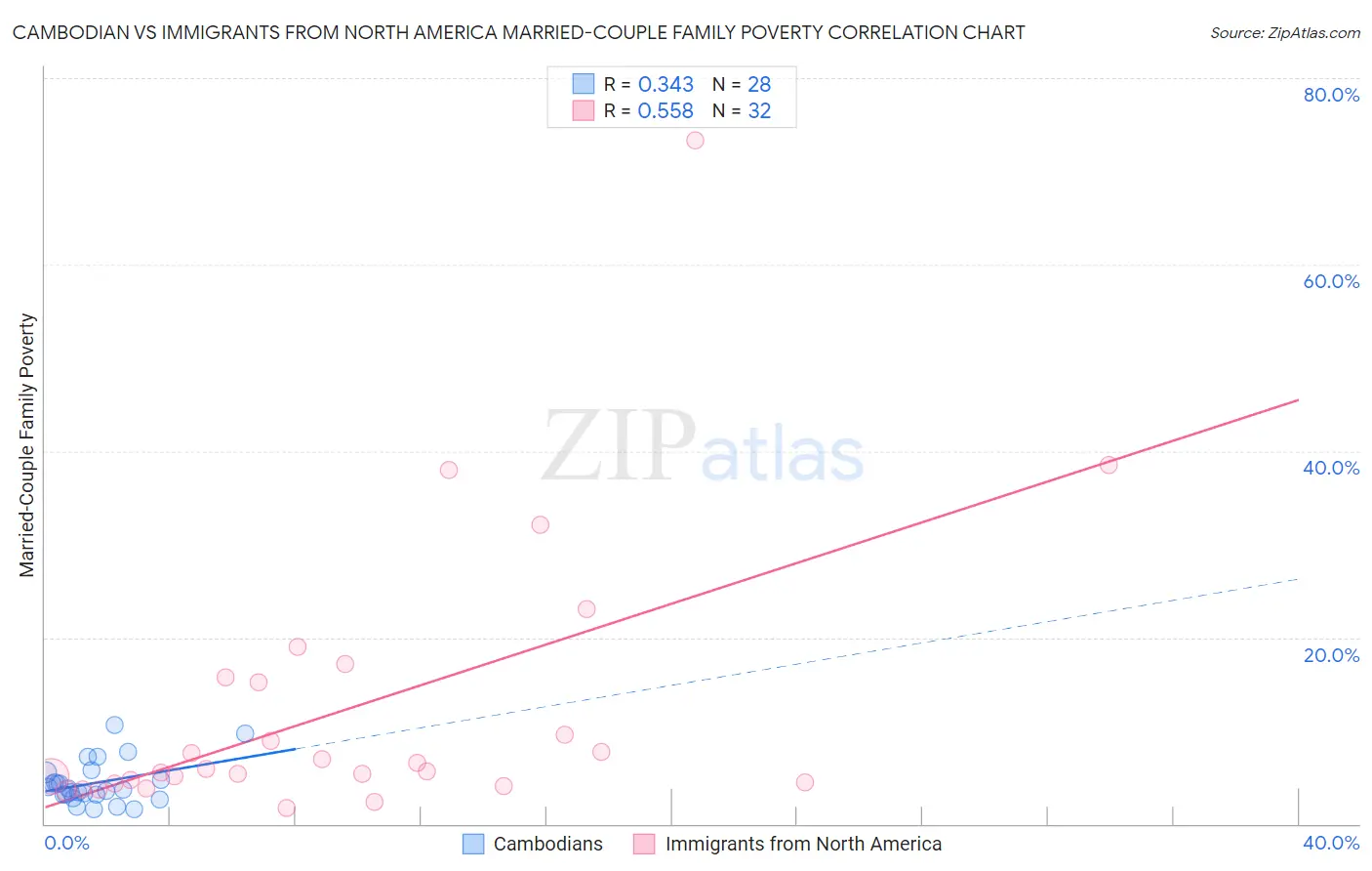 Cambodian vs Immigrants from North America Married-Couple Family Poverty