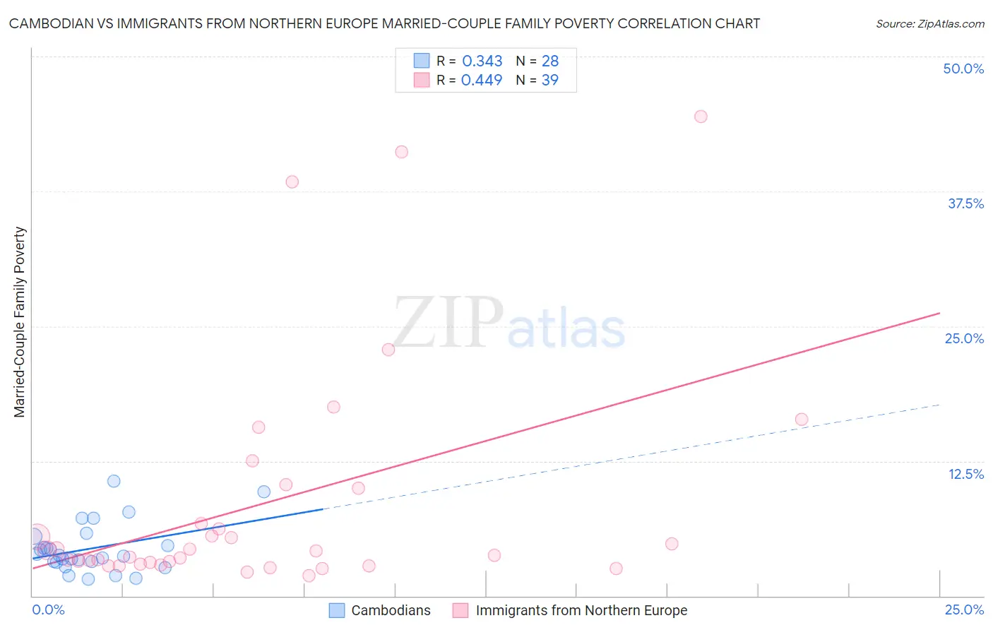 Cambodian vs Immigrants from Northern Europe Married-Couple Family Poverty