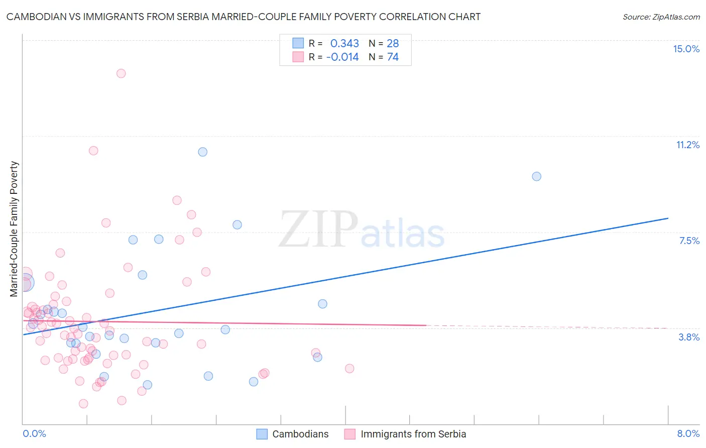 Cambodian vs Immigrants from Serbia Married-Couple Family Poverty