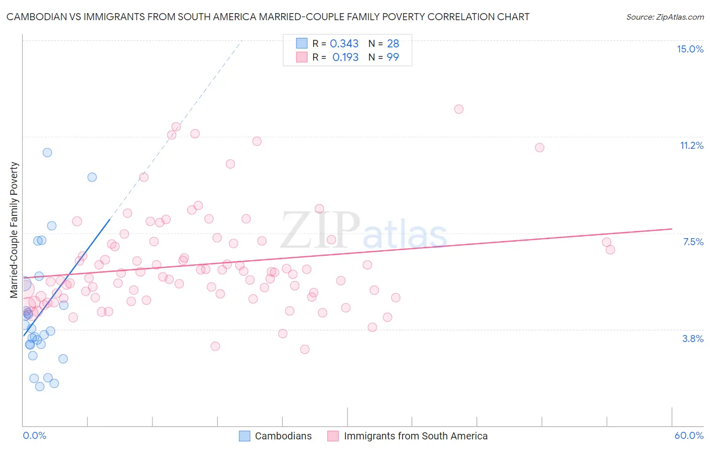 Cambodian vs Immigrants from South America Married-Couple Family Poverty