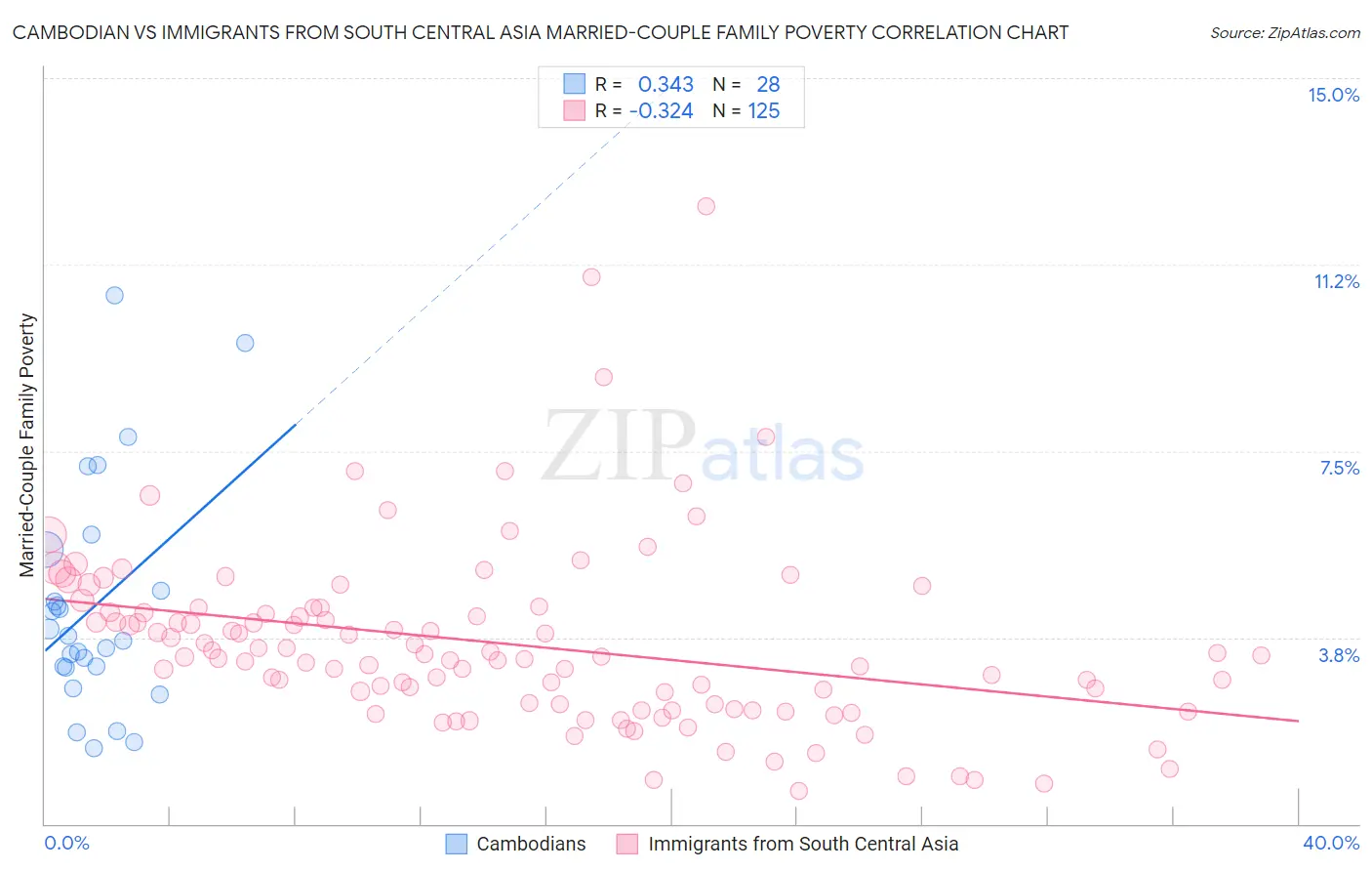 Cambodian vs Immigrants from South Central Asia Married-Couple Family Poverty