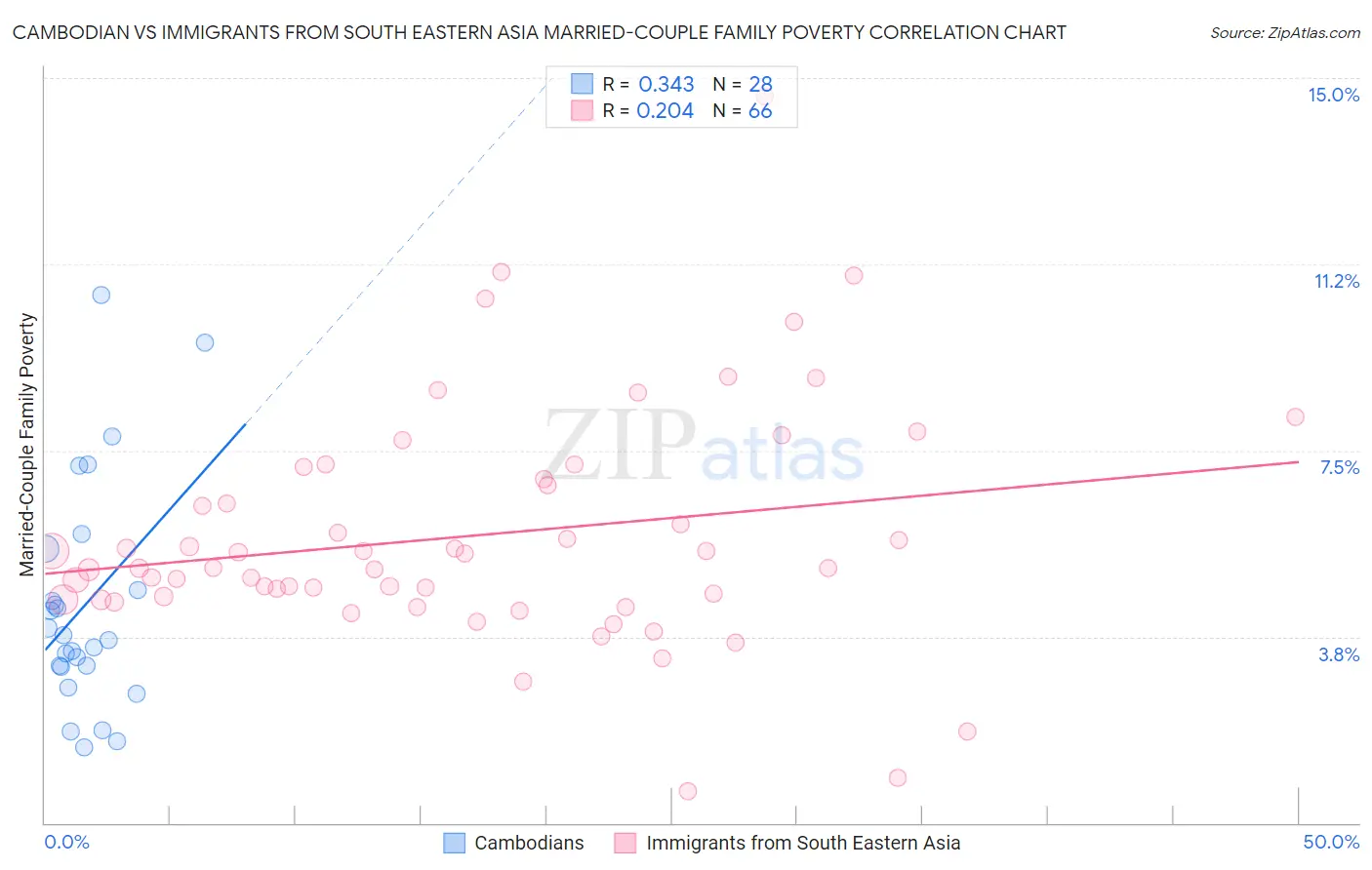 Cambodian vs Immigrants from South Eastern Asia Married-Couple Family Poverty