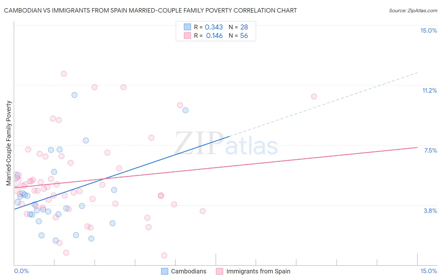 Cambodian vs Immigrants from Spain Married-Couple Family Poverty