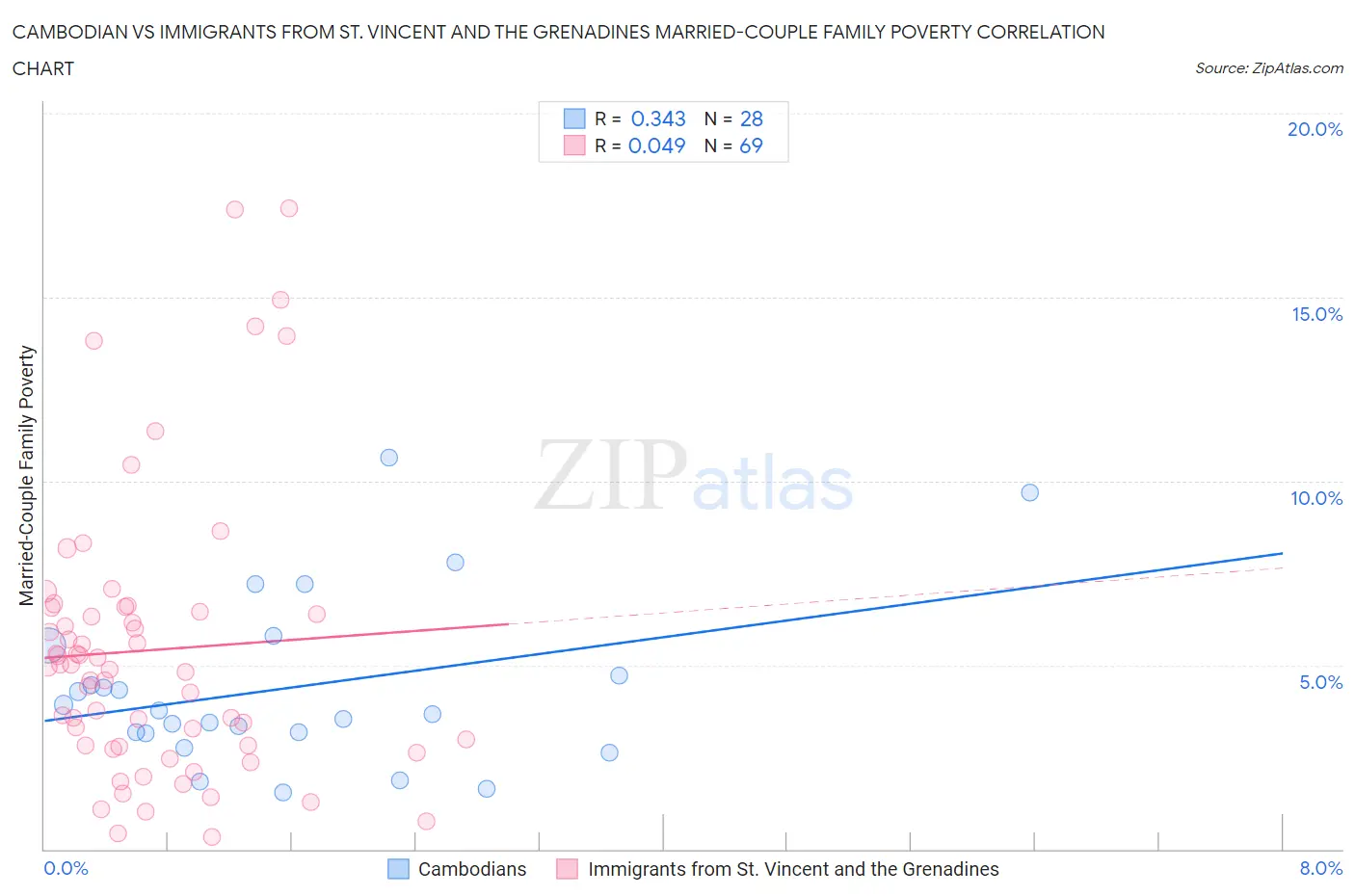 Cambodian vs Immigrants from St. Vincent and the Grenadines Married-Couple Family Poverty