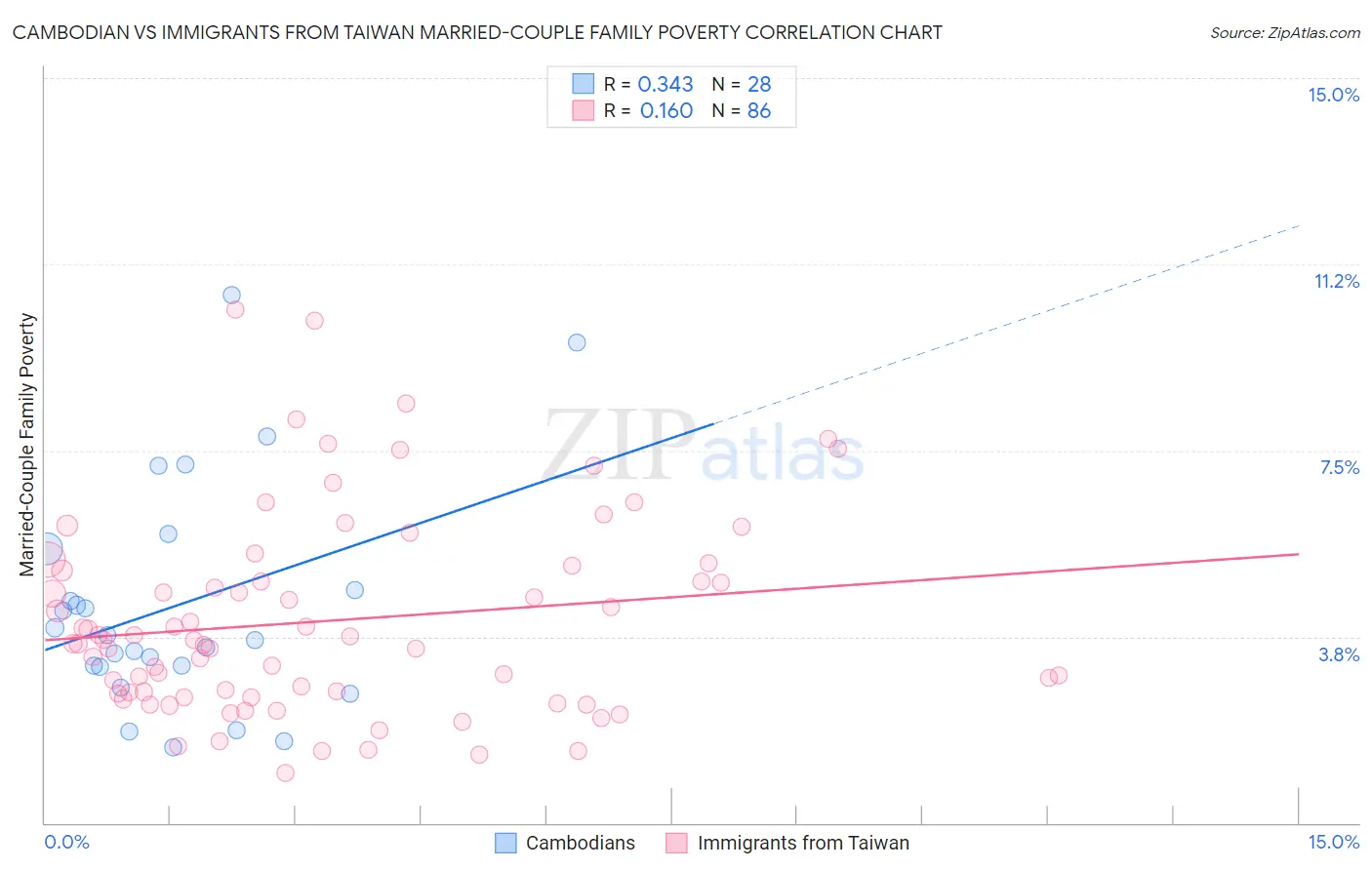 Cambodian vs Immigrants from Taiwan Married-Couple Family Poverty