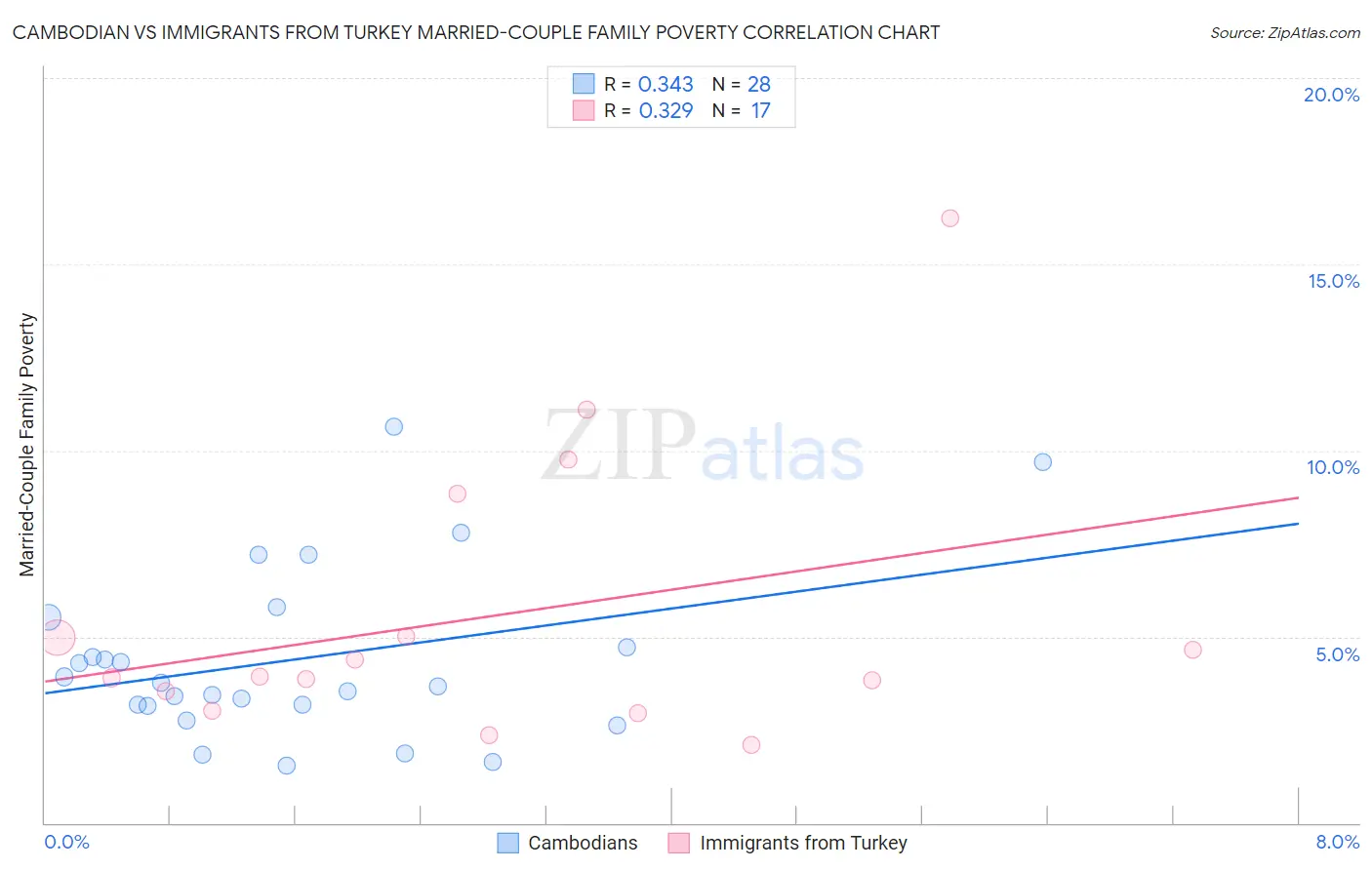 Cambodian vs Immigrants from Turkey Married-Couple Family Poverty
