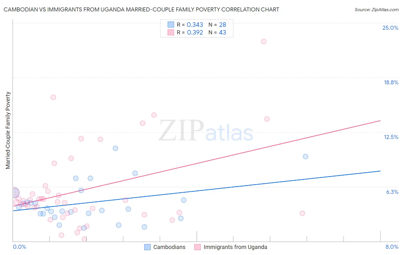 Cambodian vs Immigrants from Uganda Married-Couple Family Poverty