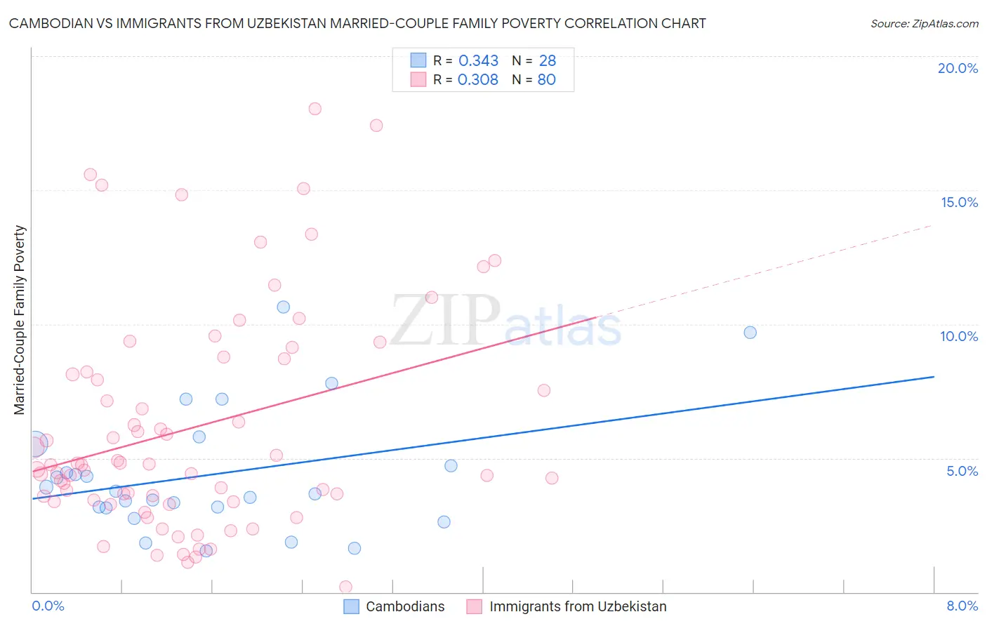 Cambodian vs Immigrants from Uzbekistan Married-Couple Family Poverty