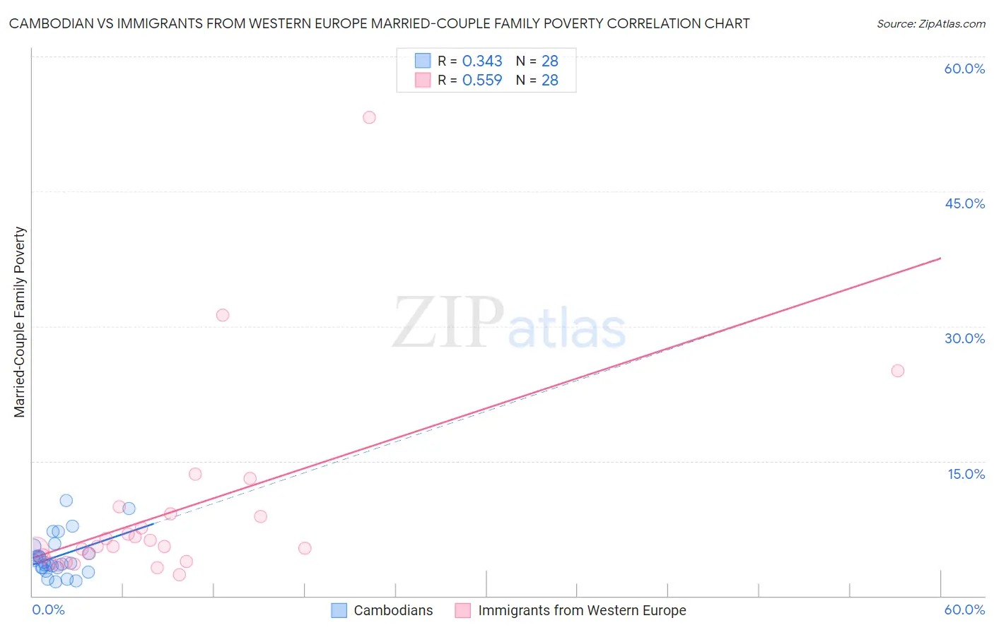 Cambodian vs Immigrants from Western Europe Married-Couple Family Poverty