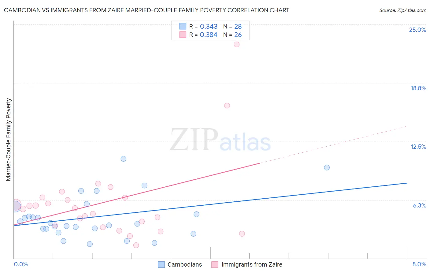 Cambodian vs Immigrants from Zaire Married-Couple Family Poverty
