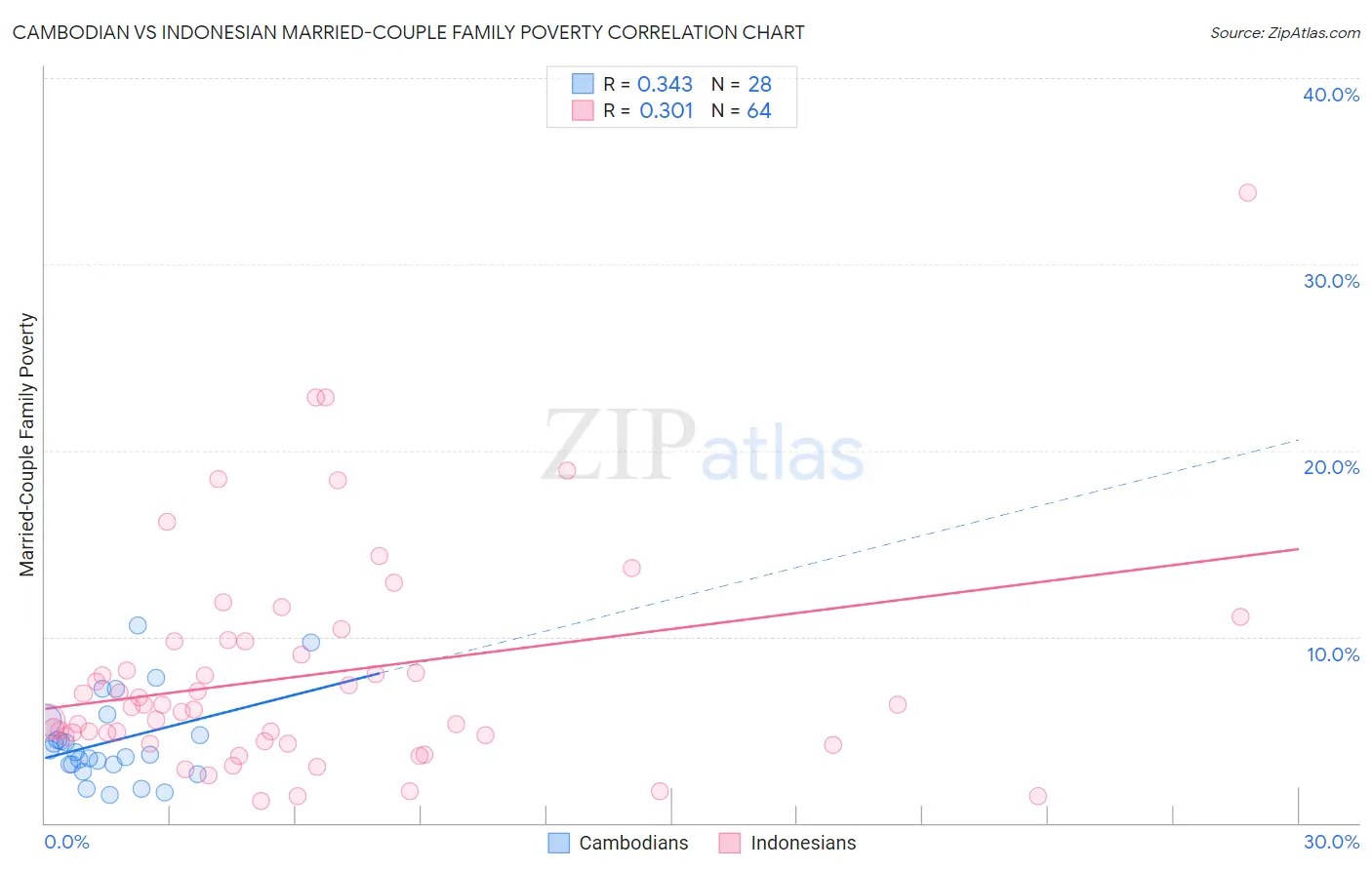 Cambodian vs Indonesian Married-Couple Family Poverty
