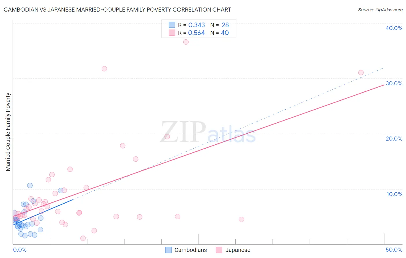Cambodian vs Japanese Married-Couple Family Poverty