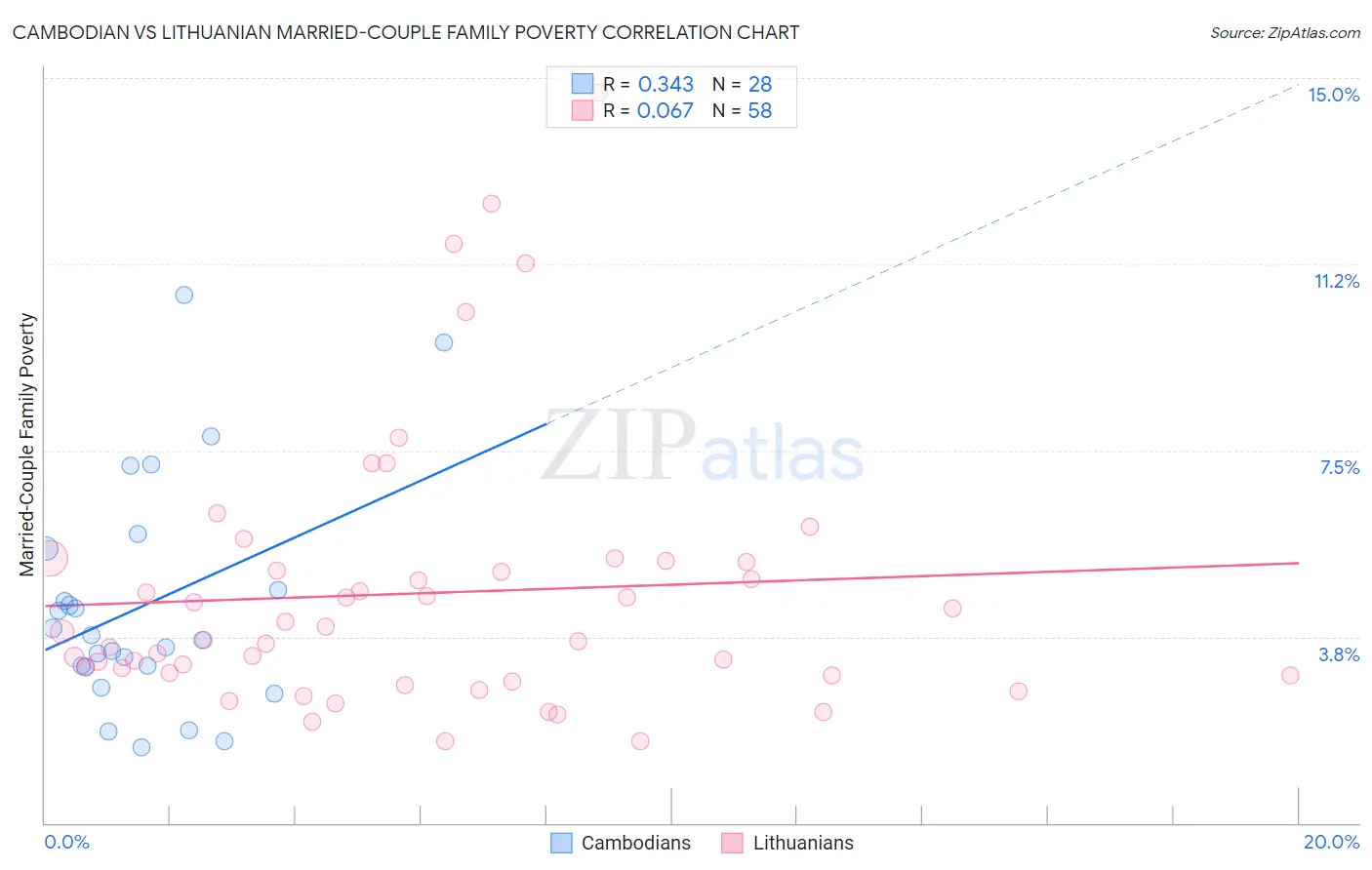 Cambodian vs Lithuanian Married-Couple Family Poverty