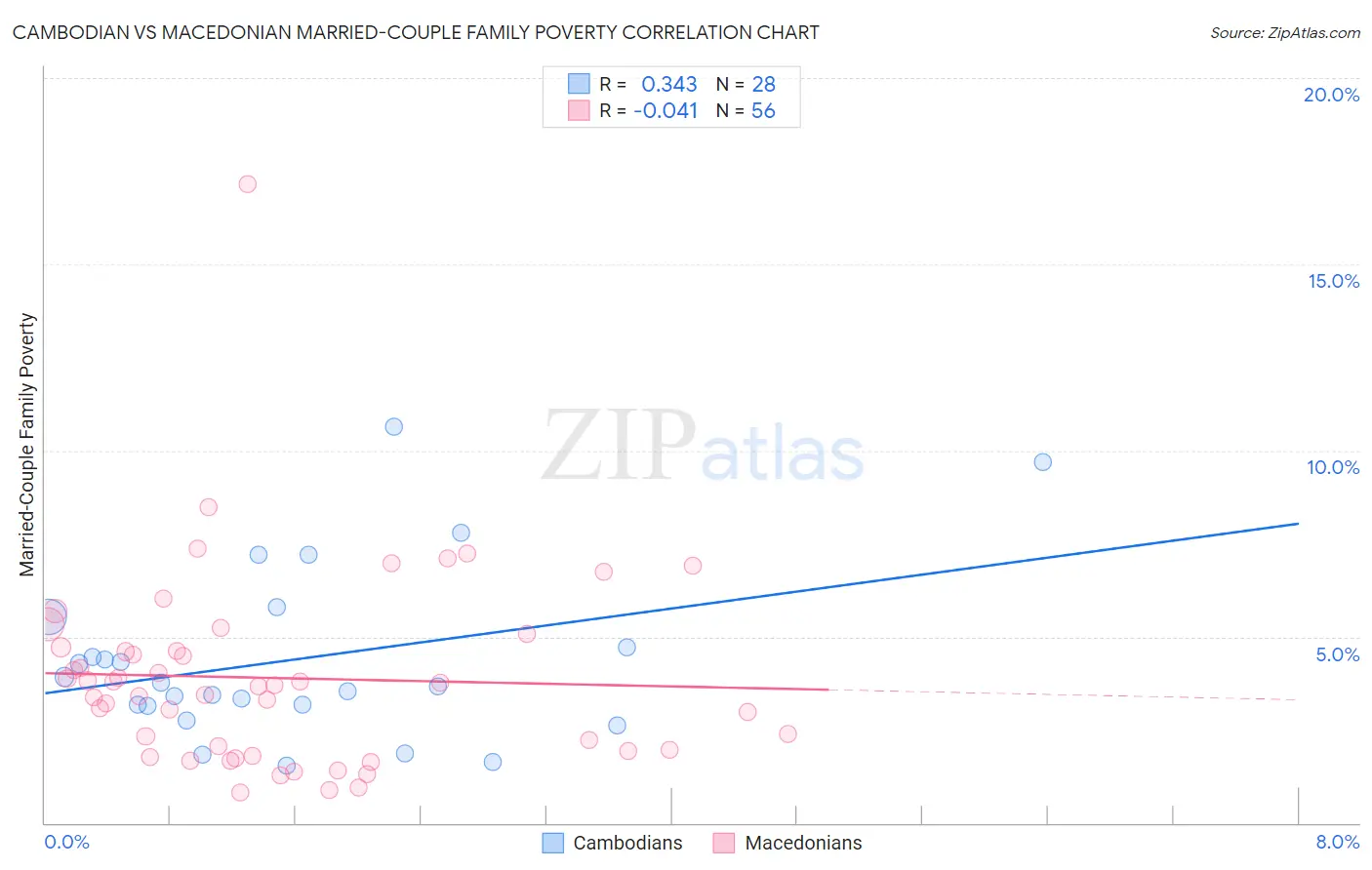 Cambodian vs Macedonian Married-Couple Family Poverty