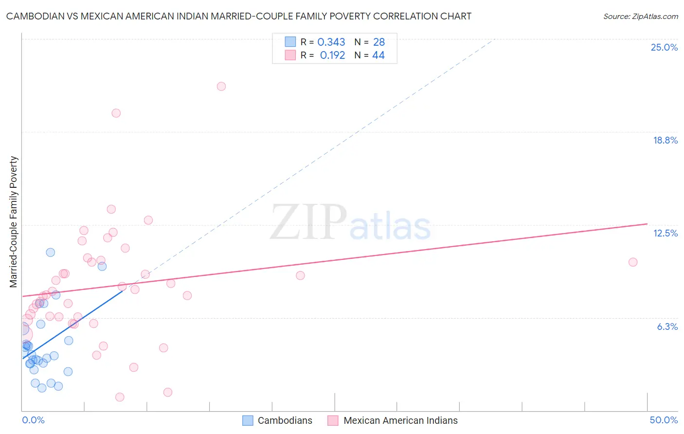 Cambodian vs Mexican American Indian Married-Couple Family Poverty