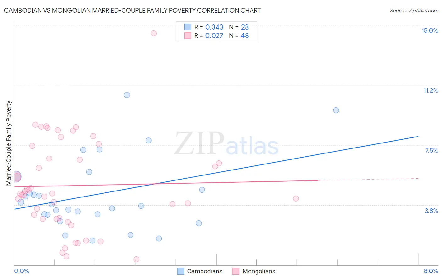 Cambodian vs Mongolian Married-Couple Family Poverty