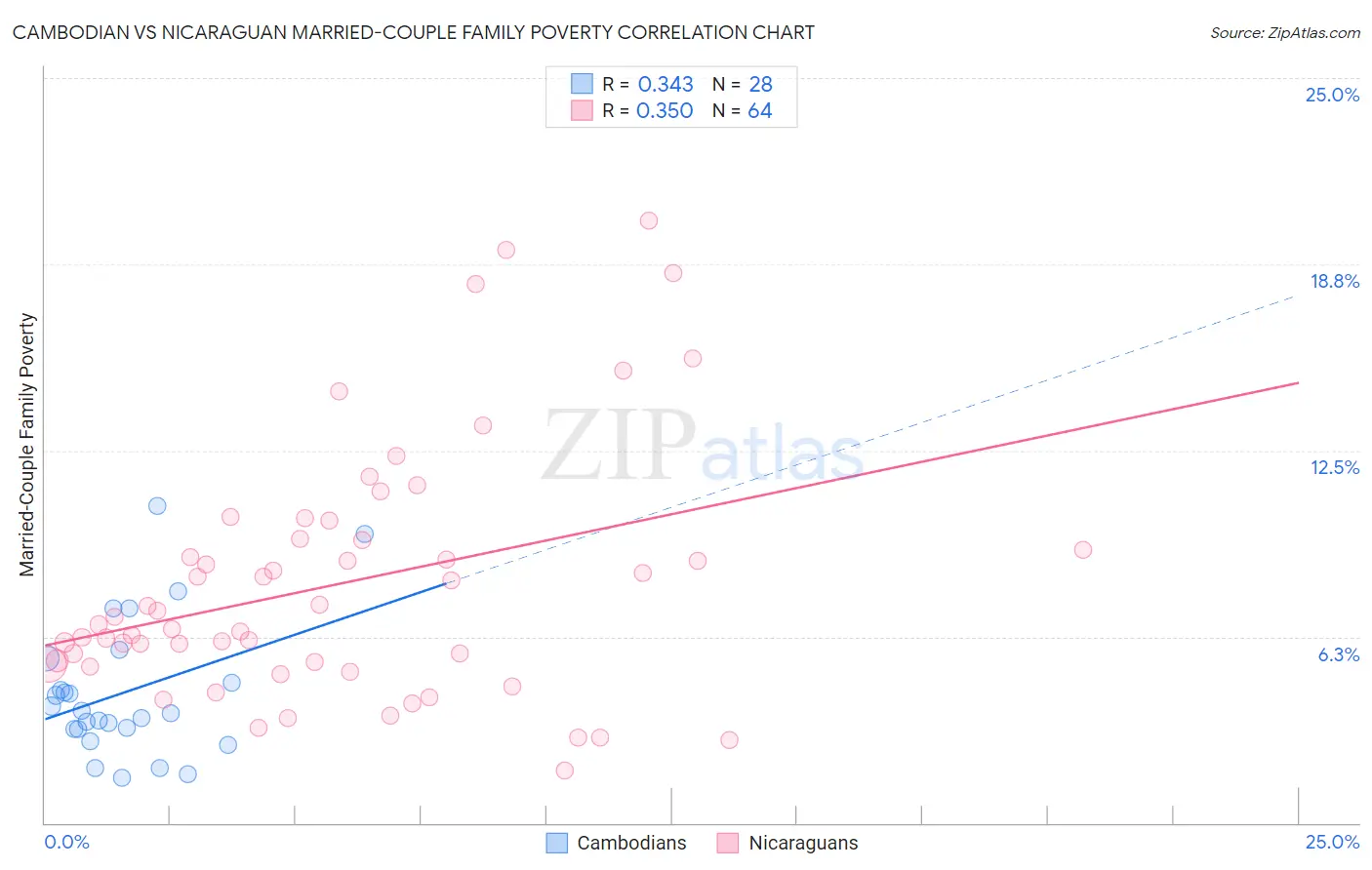 Cambodian vs Nicaraguan Married-Couple Family Poverty