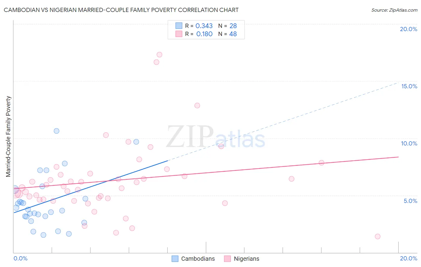 Cambodian vs Nigerian Married-Couple Family Poverty