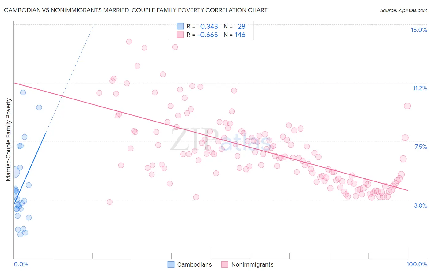 Cambodian vs Nonimmigrants Married-Couple Family Poverty