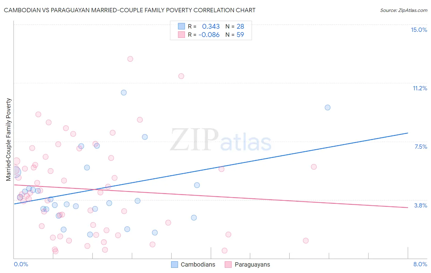Cambodian vs Paraguayan Married-Couple Family Poverty
