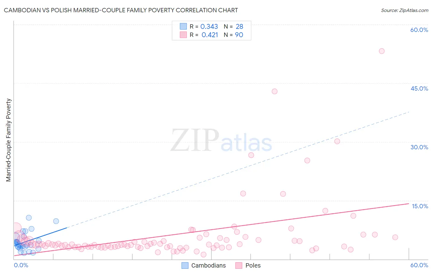 Cambodian vs Polish Married-Couple Family Poverty