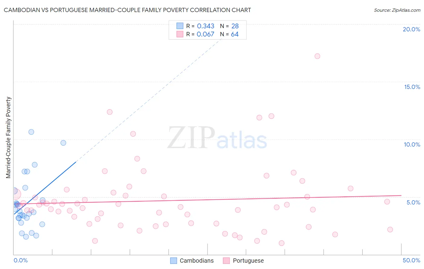 Cambodian vs Portuguese Married-Couple Family Poverty