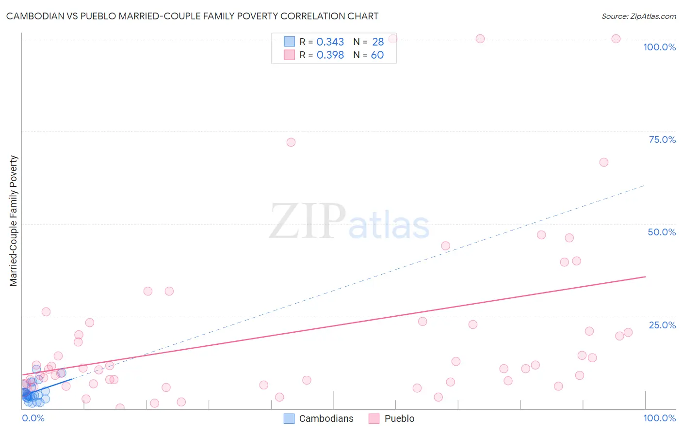 Cambodian vs Pueblo Married-Couple Family Poverty