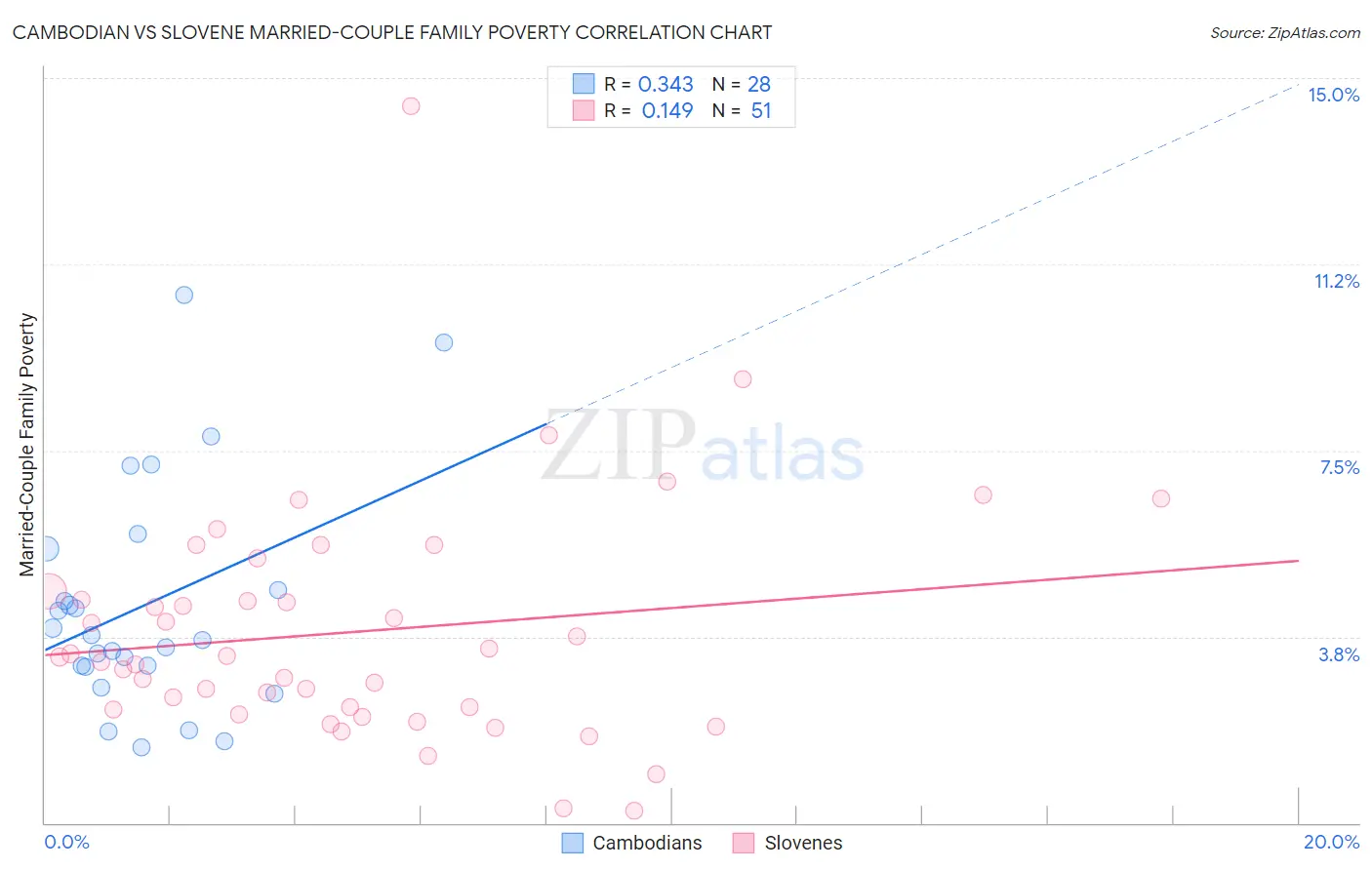 Cambodian vs Slovene Married-Couple Family Poverty