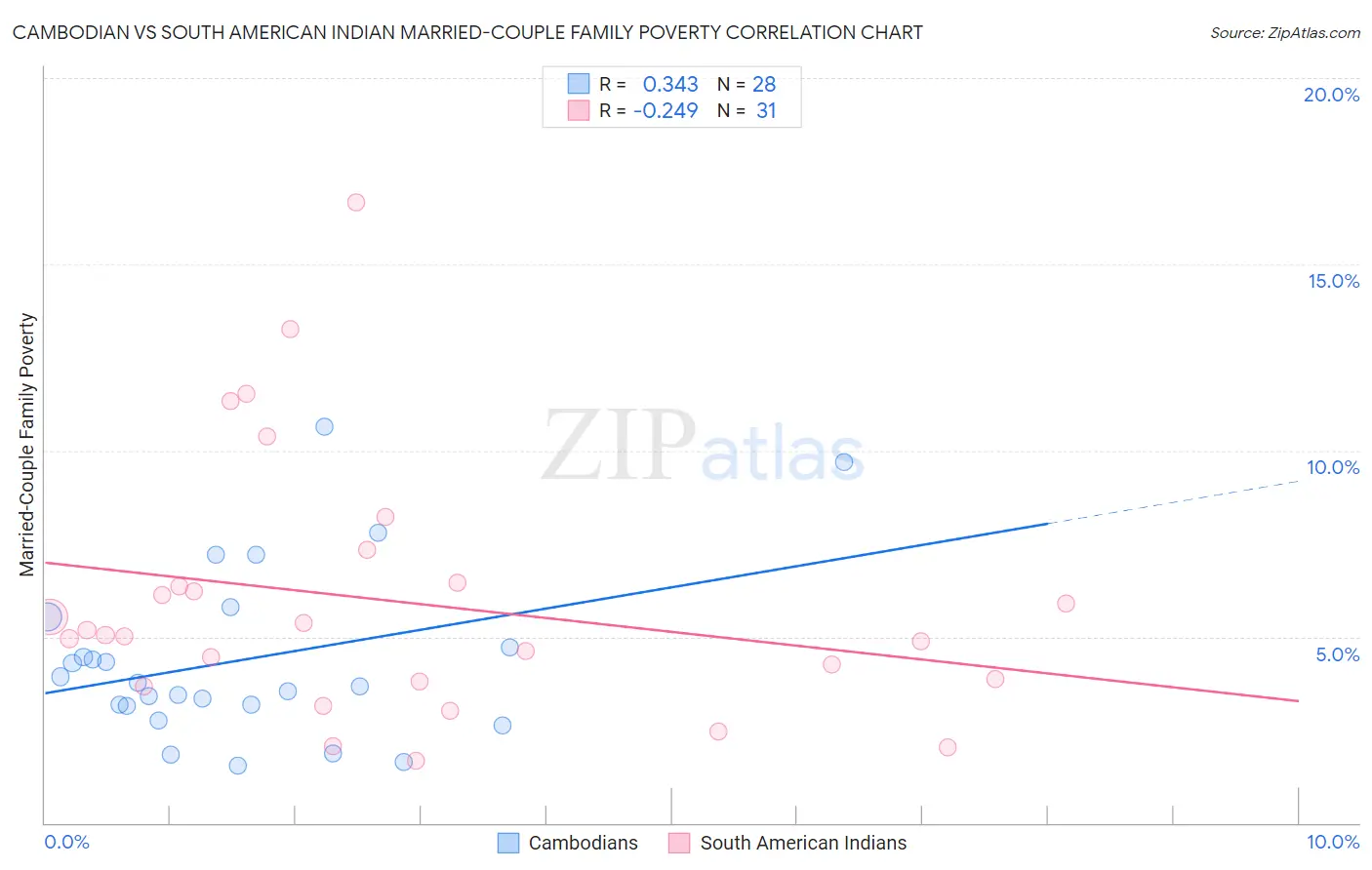 Cambodian vs South American Indian Married-Couple Family Poverty