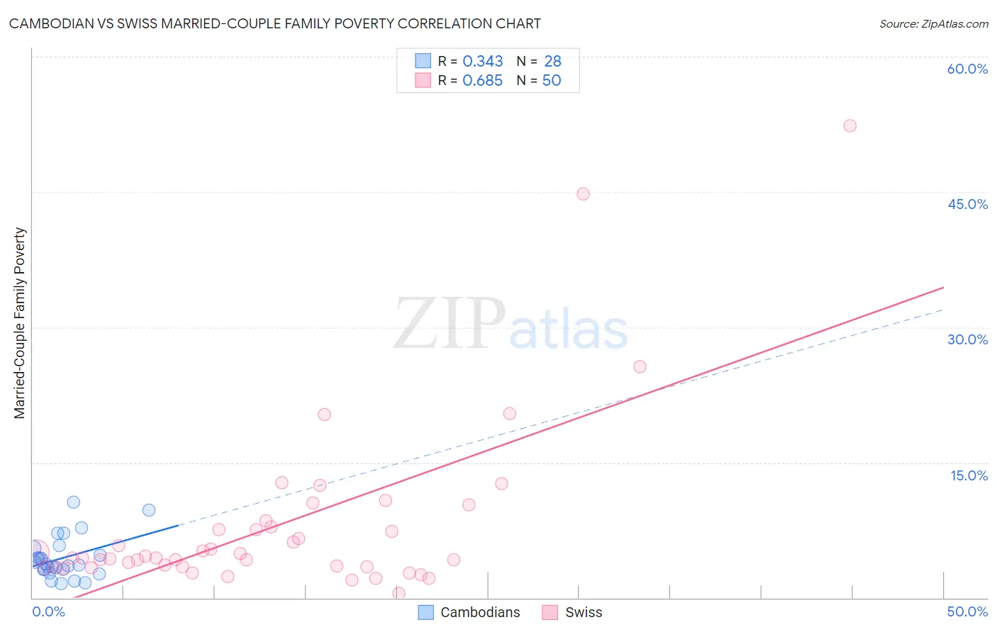 Cambodian vs Swiss Married-Couple Family Poverty