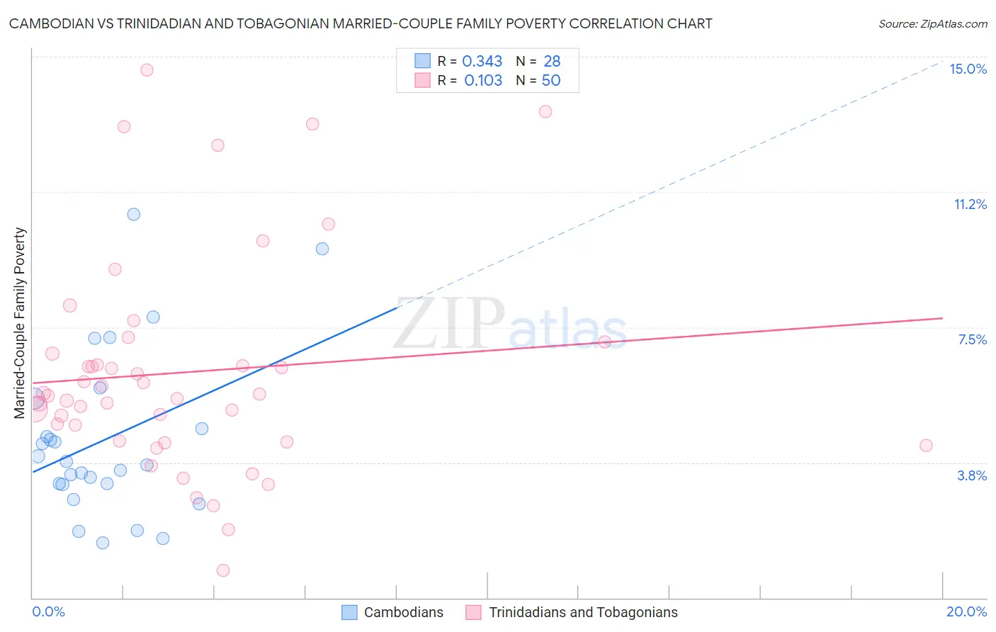 Cambodian vs Trinidadian and Tobagonian Married-Couple Family Poverty