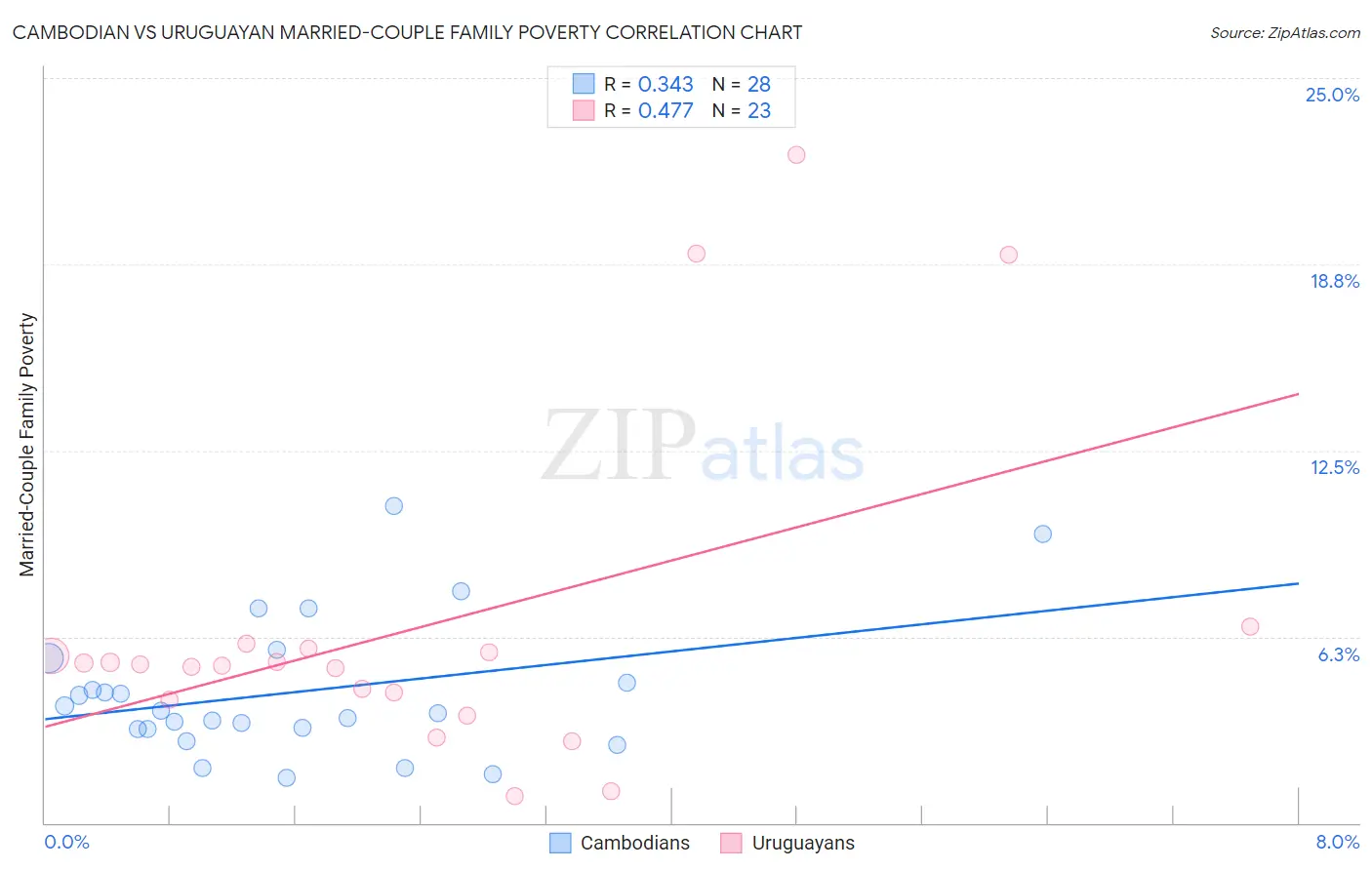Cambodian vs Uruguayan Married-Couple Family Poverty