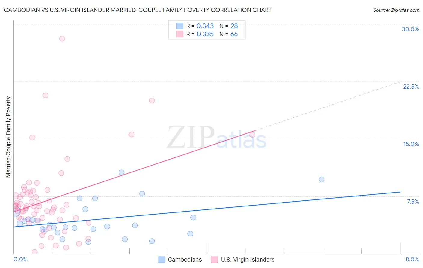 Cambodian vs U.S. Virgin Islander Married-Couple Family Poverty
