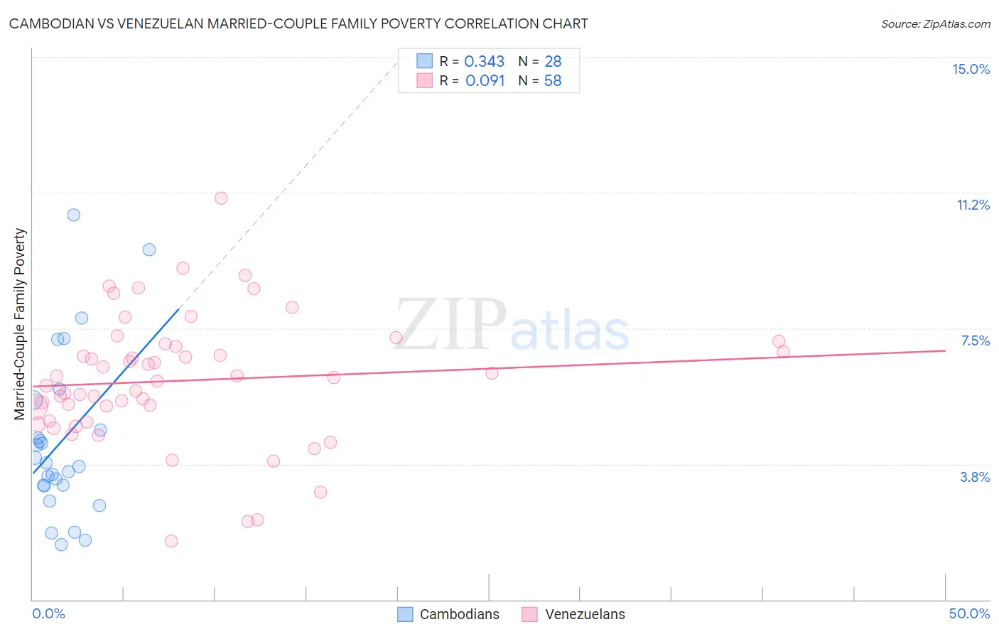 Cambodian vs Venezuelan Married-Couple Family Poverty