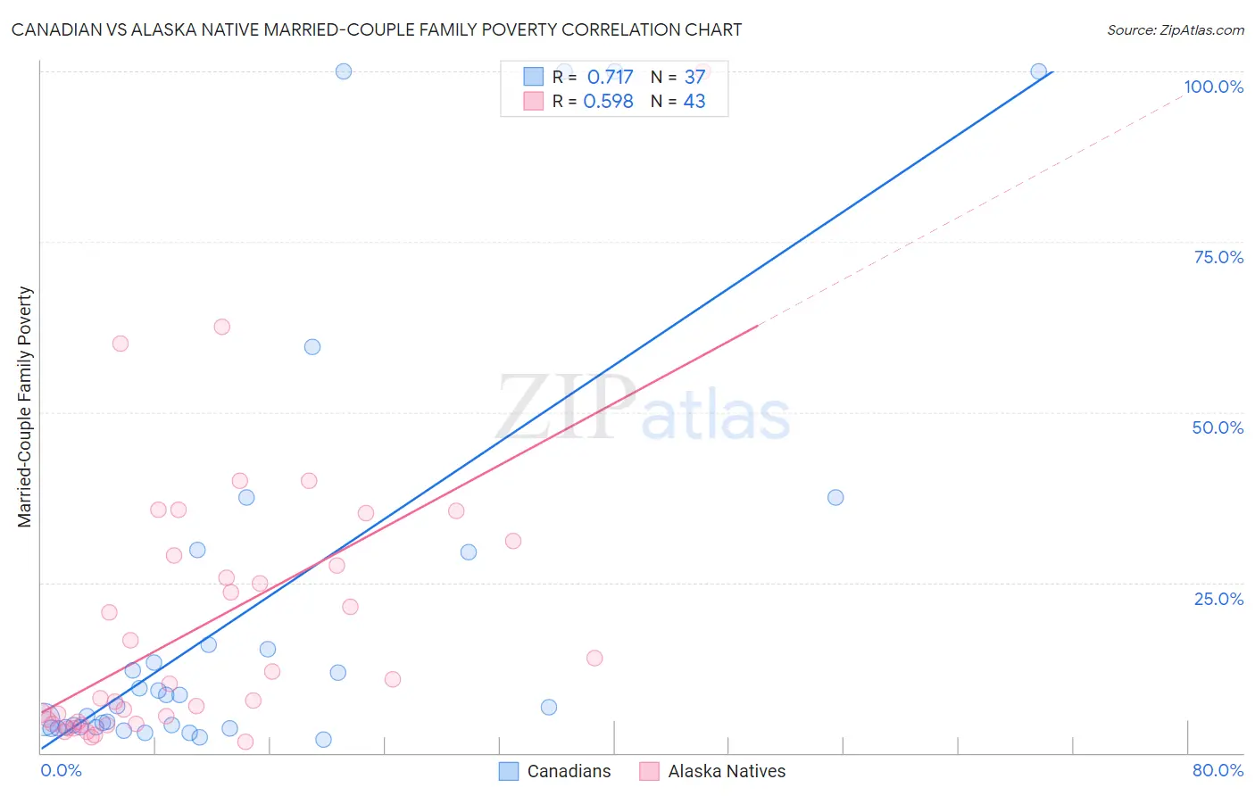 Canadian vs Alaska Native Married-Couple Family Poverty