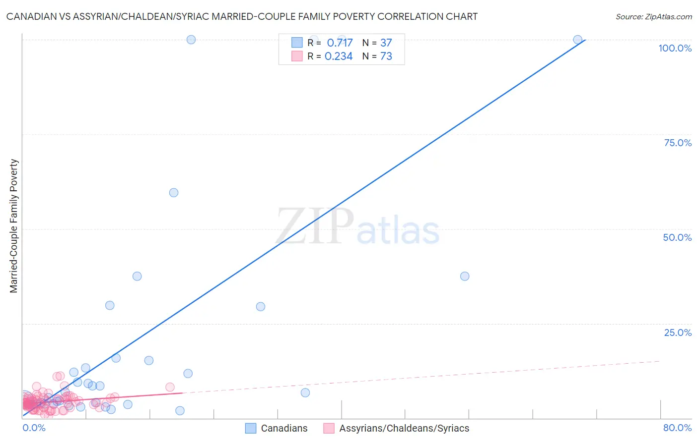 Canadian vs Assyrian/Chaldean/Syriac Married-Couple Family Poverty