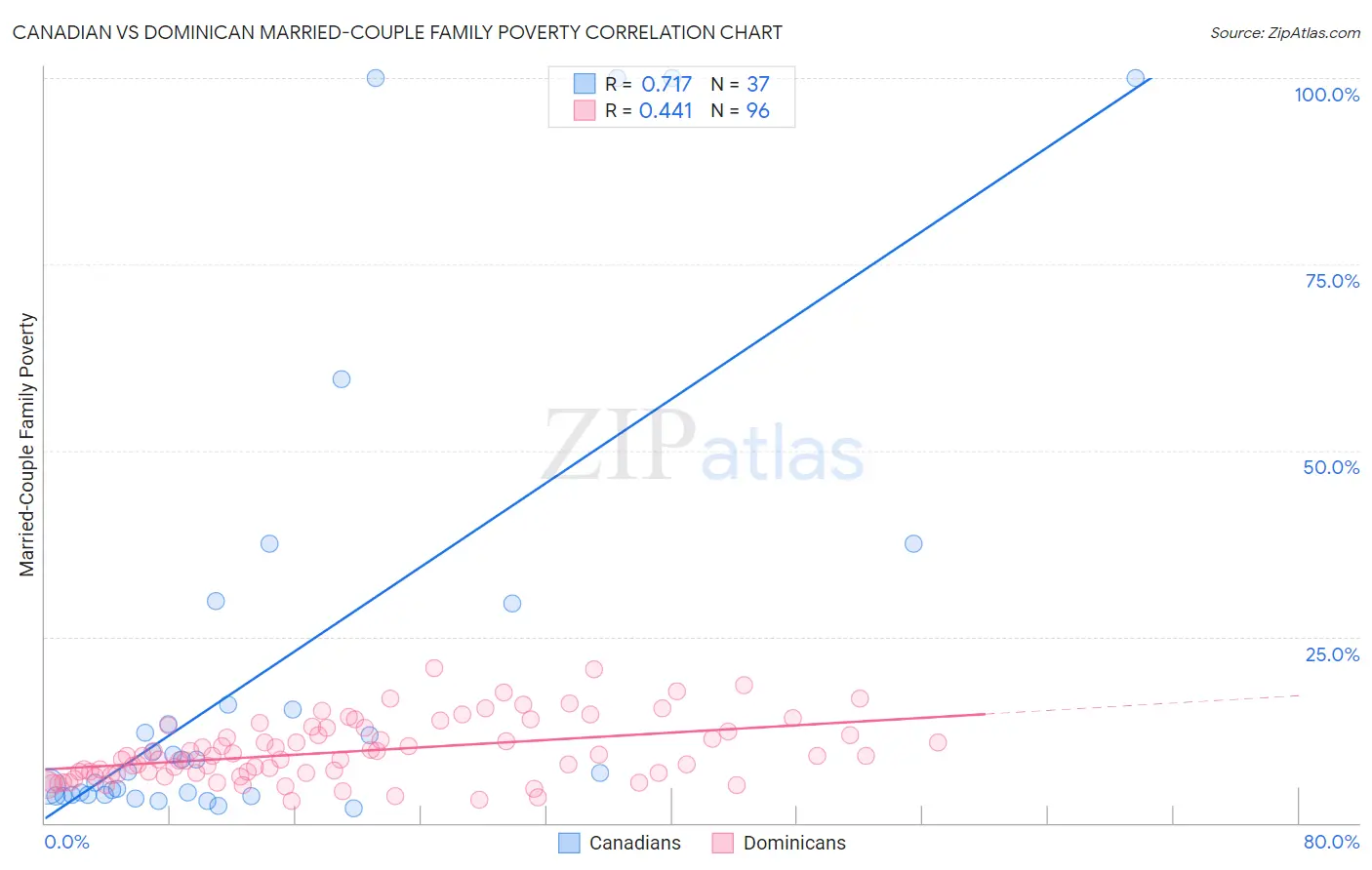 Canadian vs Dominican Married-Couple Family Poverty