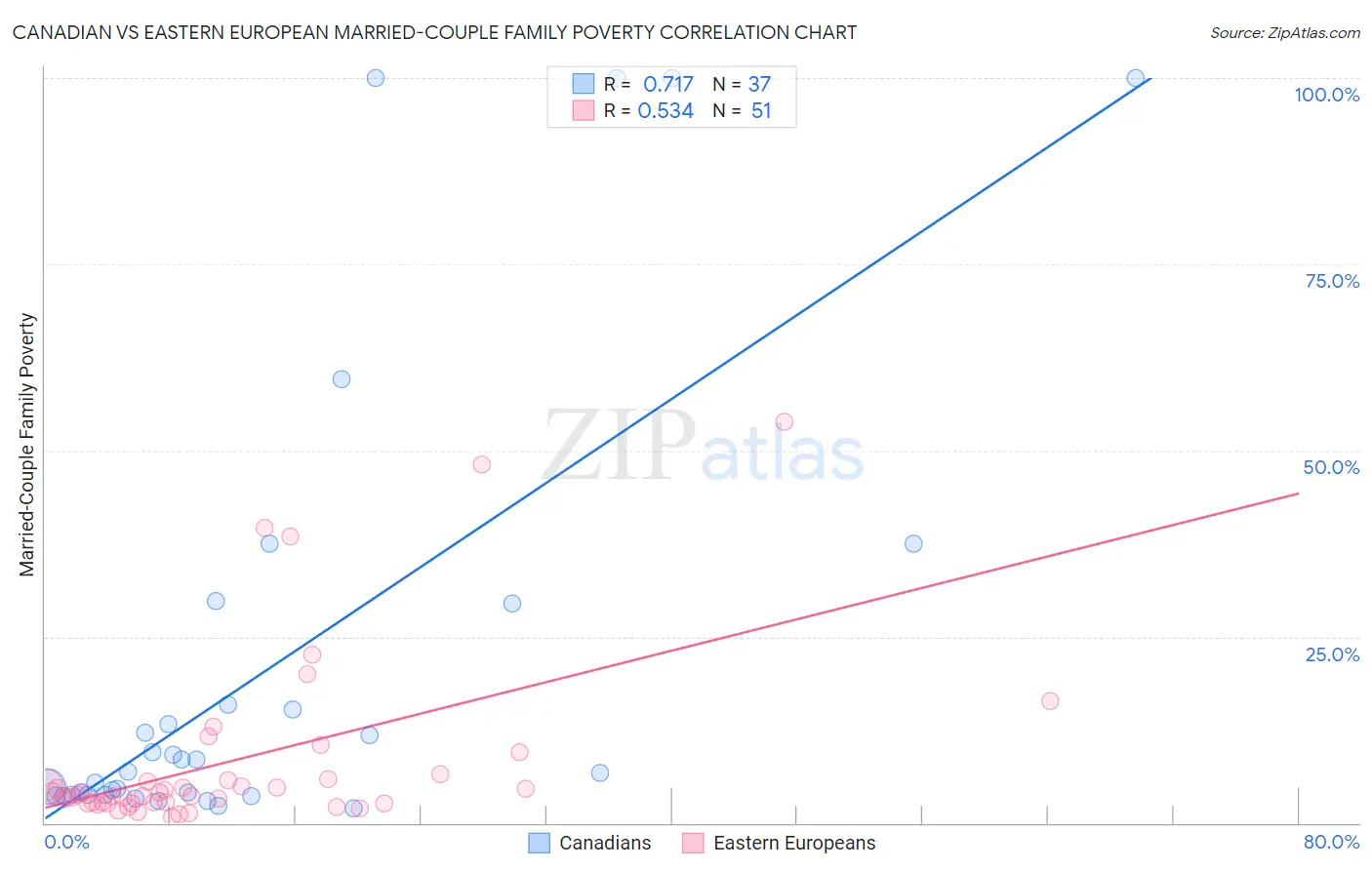 Canadian vs Eastern European Married-Couple Family Poverty