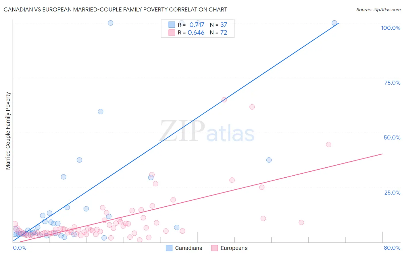 Canadian vs European Married-Couple Family Poverty