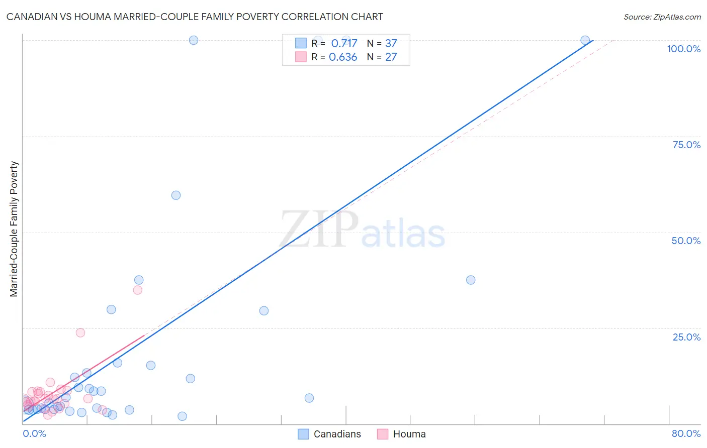 Canadian vs Houma Married-Couple Family Poverty