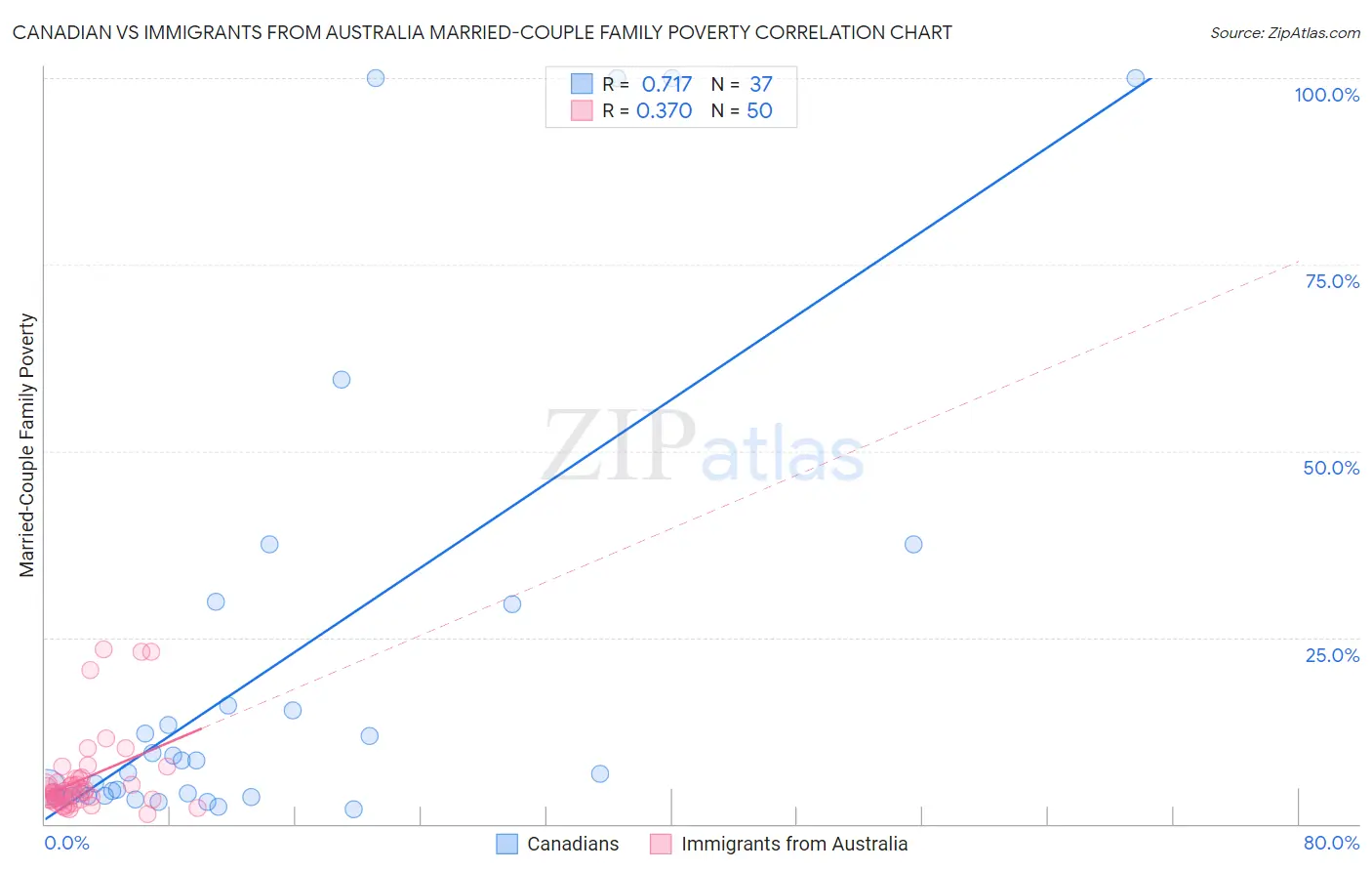 Canadian vs Immigrants from Australia Married-Couple Family Poverty