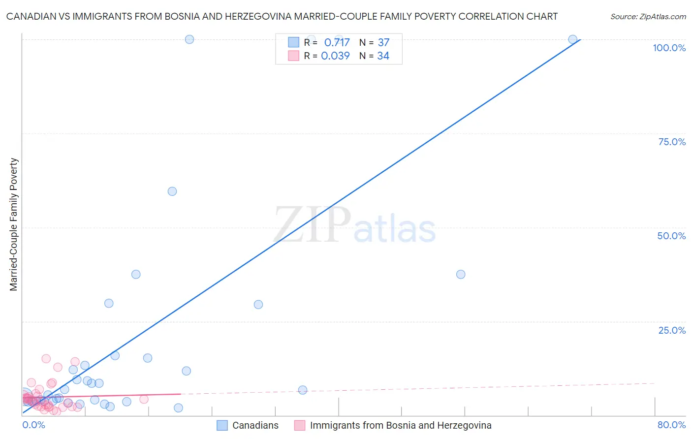 Canadian vs Immigrants from Bosnia and Herzegovina Married-Couple Family Poverty