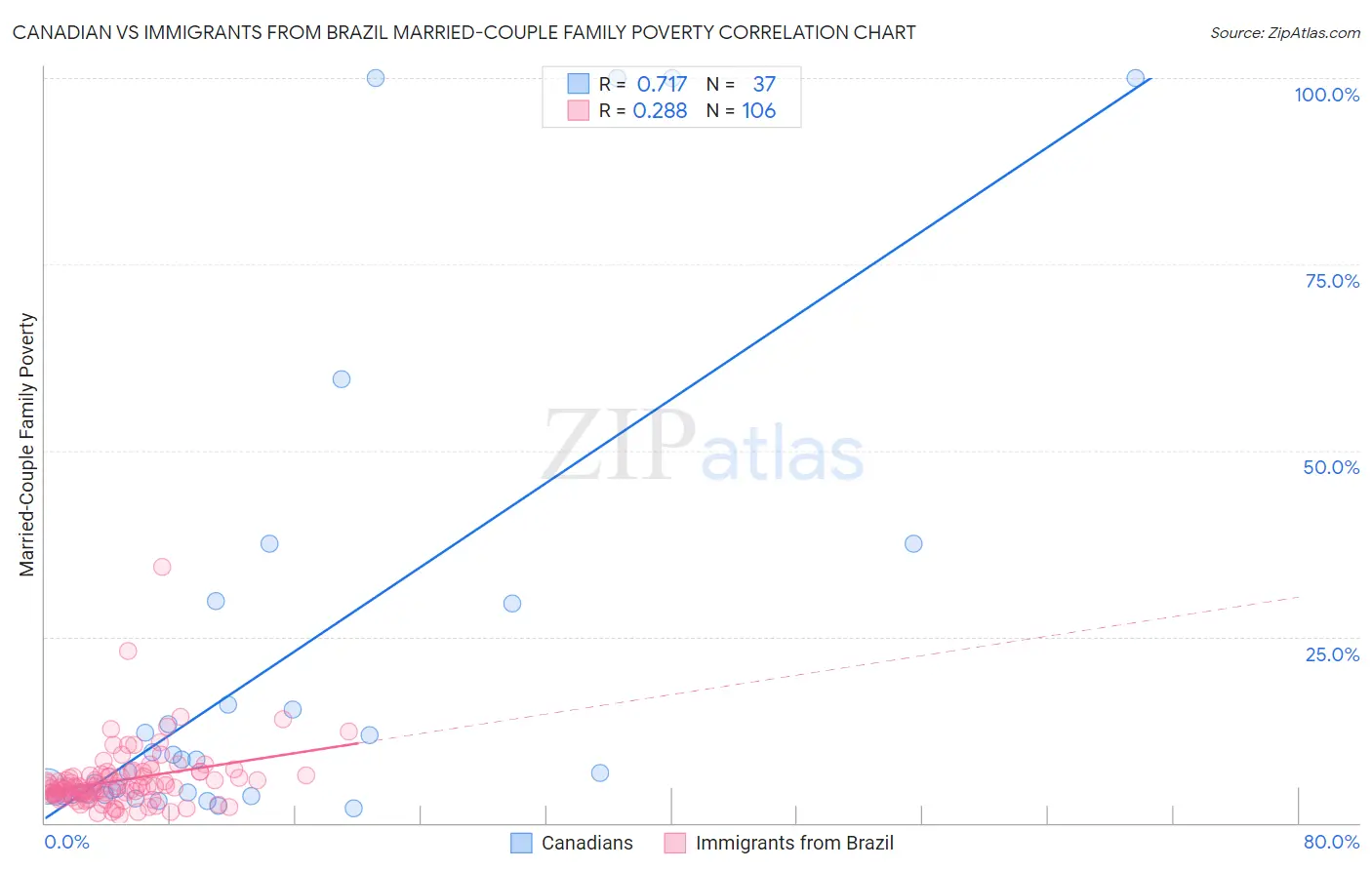 Canadian vs Immigrants from Brazil Married-Couple Family Poverty